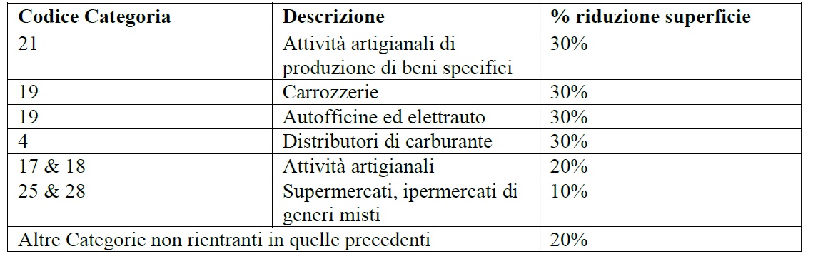 Riduzioni per utenze non domestiche